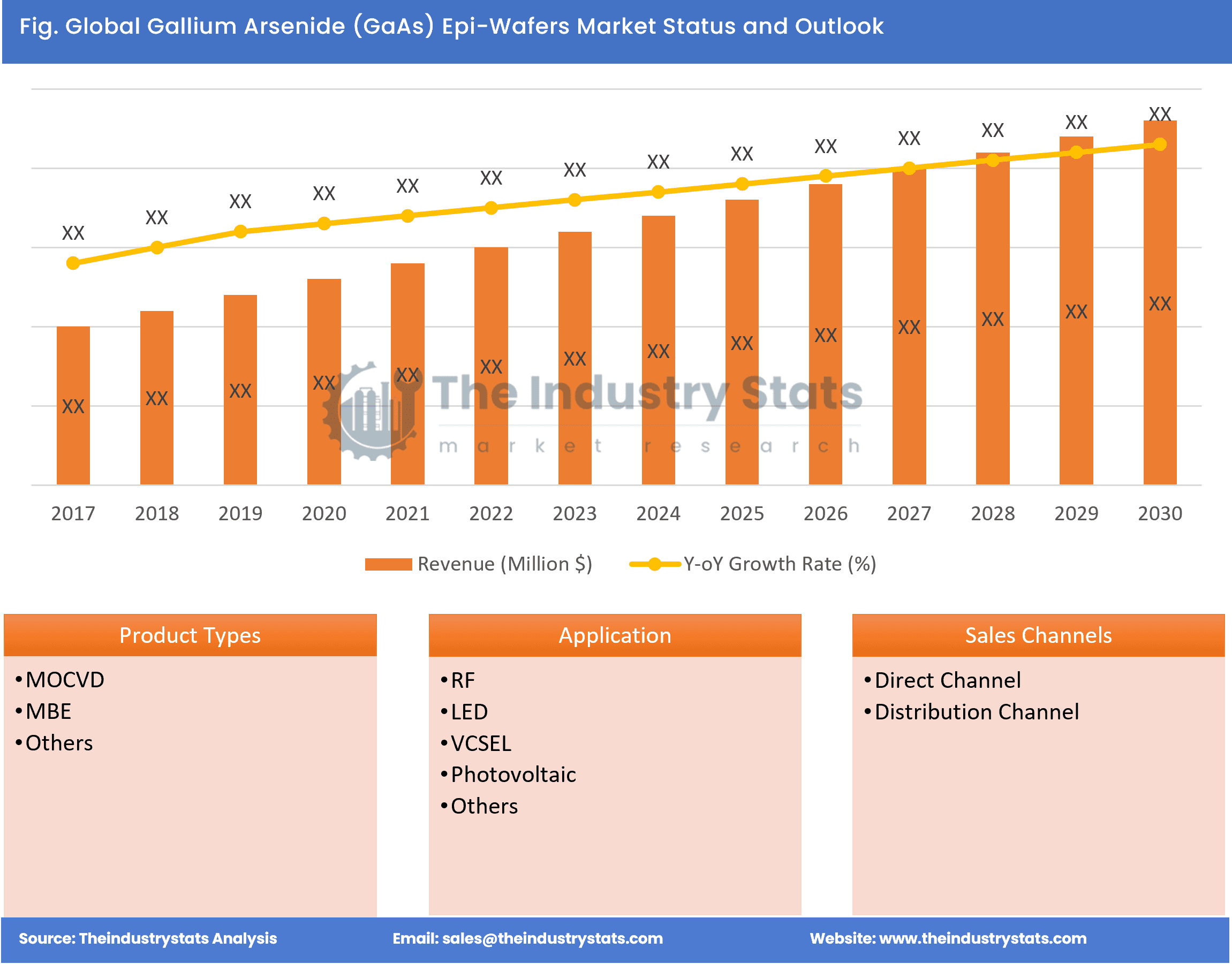 Gallium Arsenide (GaAs) Epi-Wafers Status & Outlook